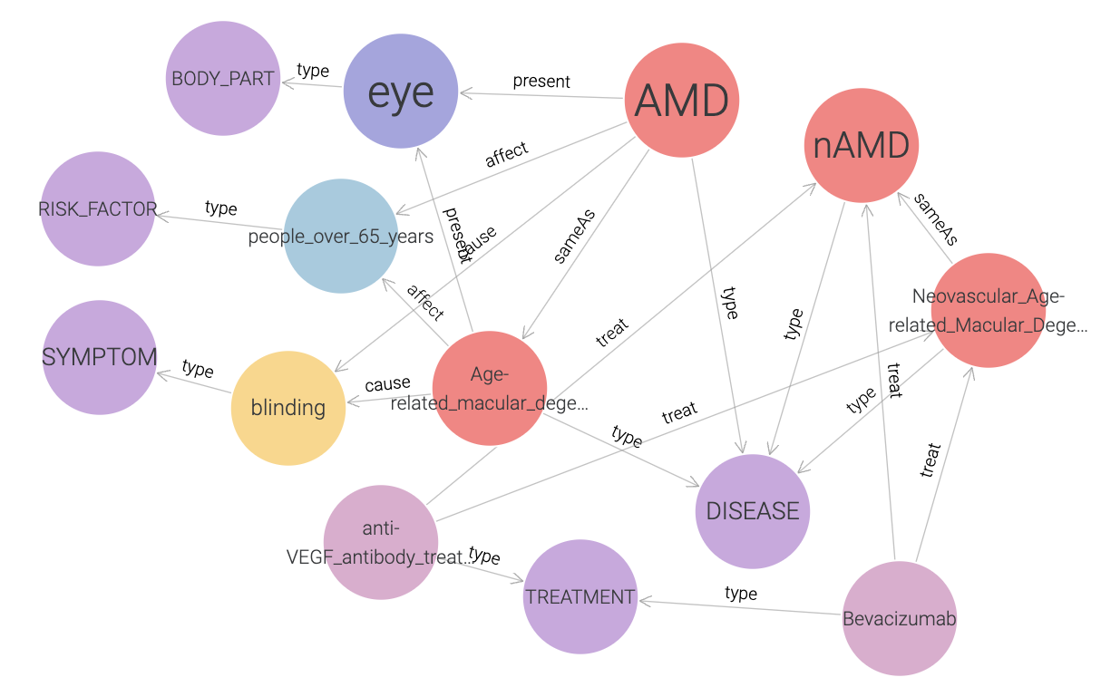 Causal knowledge graph extracted from a scientif article about AMD