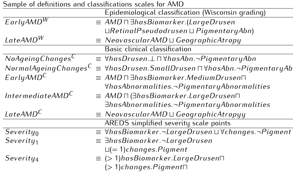 Formalising severity levels for AMD in description logic